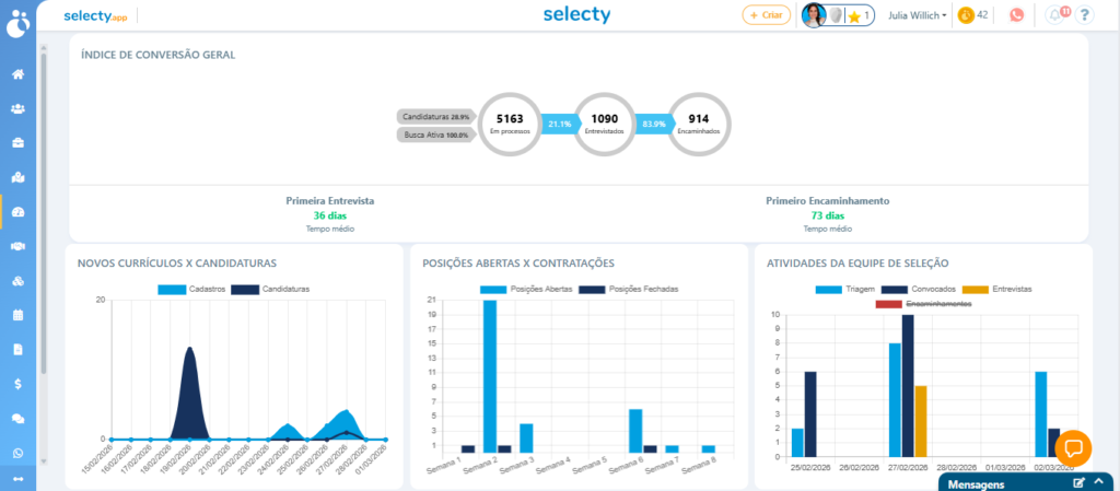 Print de tela do sistema Selecty mostrando o dashboard de RH com indicadores automáticos da plataforma